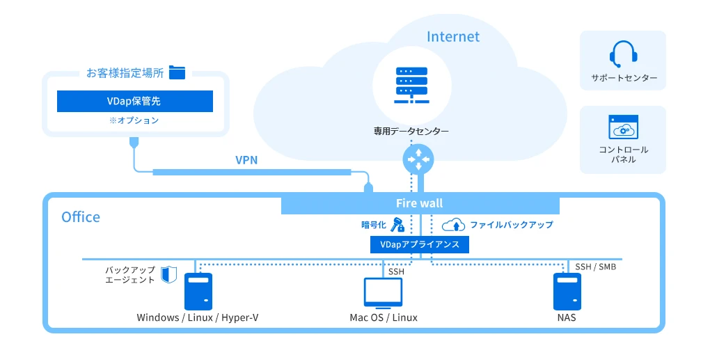 VDaP