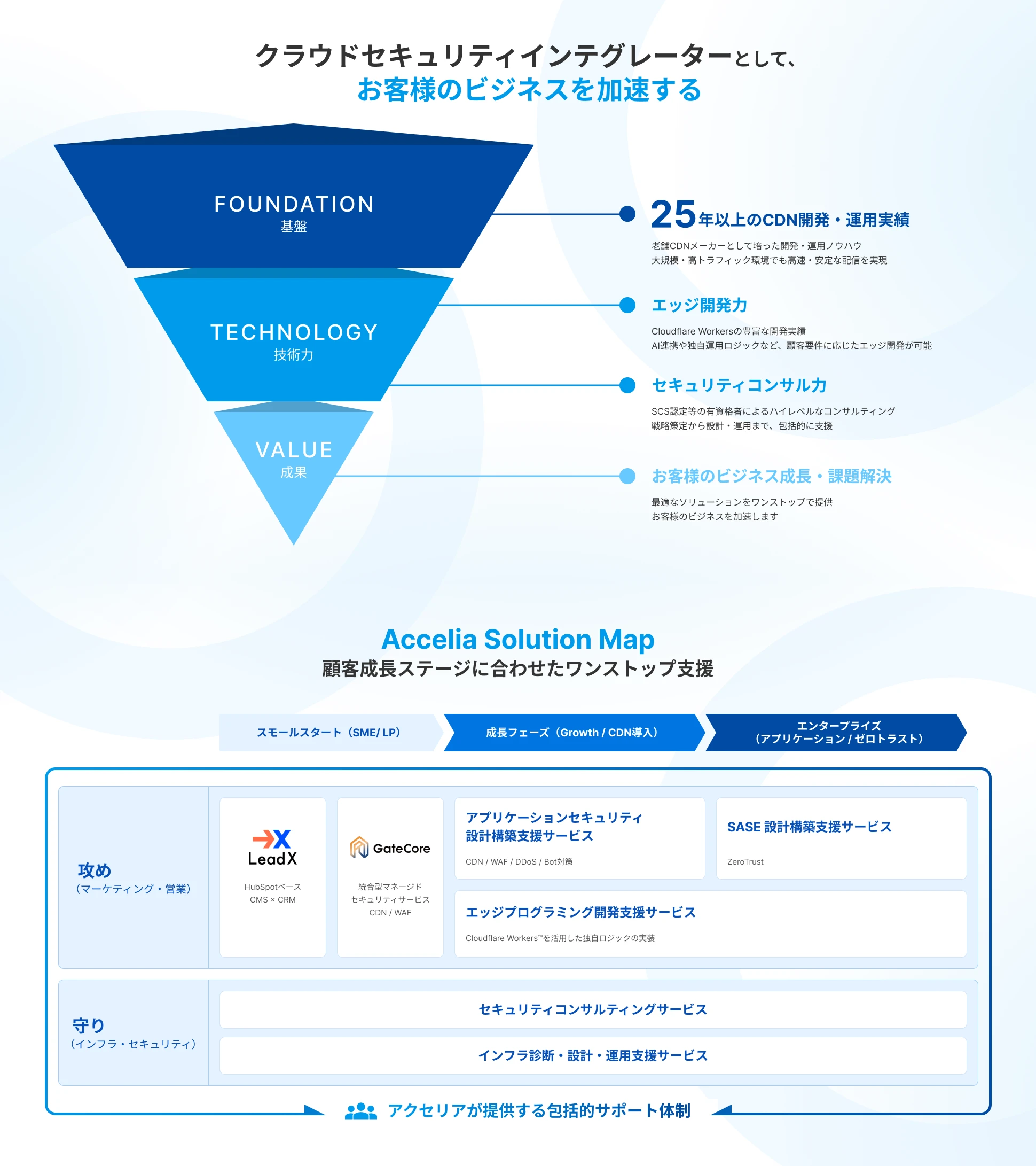 クラウドセキュリティインテグレーター Accelia Solution Map